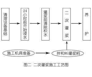 镇雄灌浆料施工工艺—文字完整版
